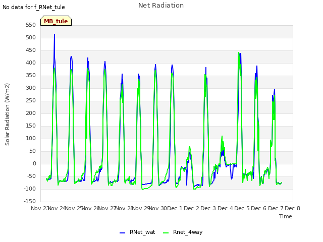 plot of Net Radiation