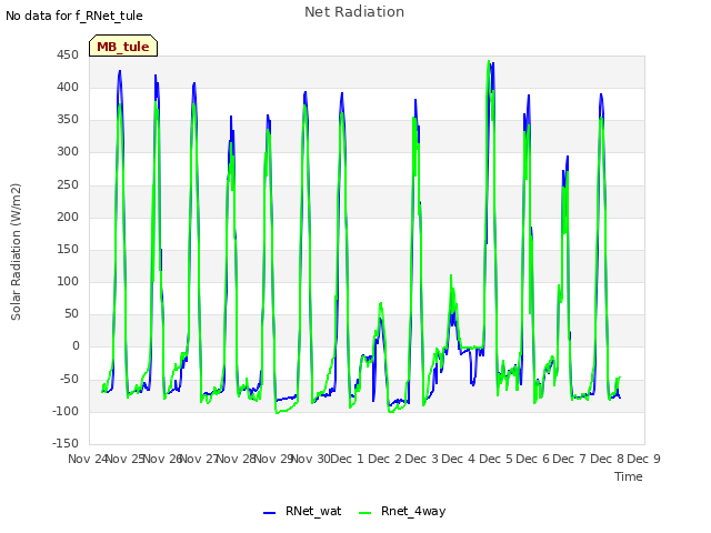 plot of Net Radiation