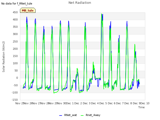 plot of Net Radiation