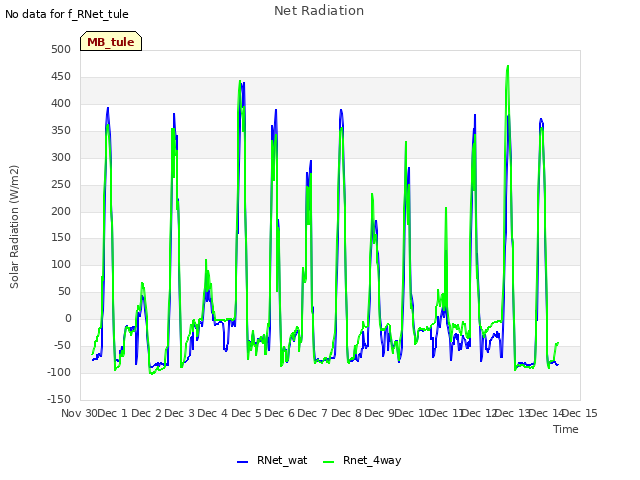 plot of Net Radiation