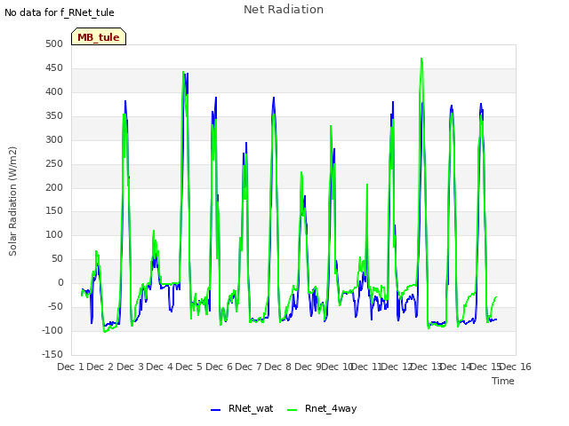 plot of Net Radiation