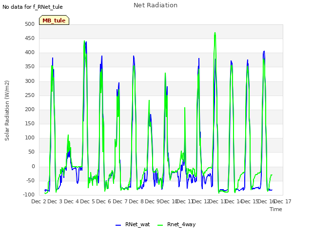 plot of Net Radiation