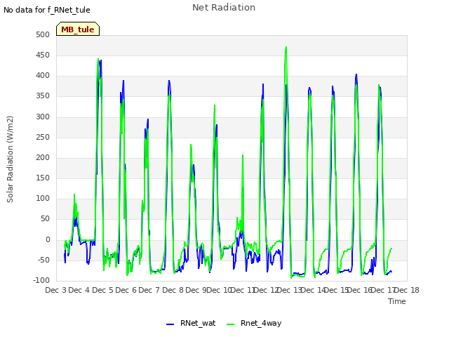 plot of Net Radiation