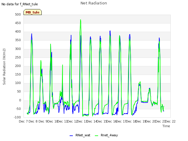 plot of Net Radiation