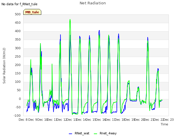 plot of Net Radiation