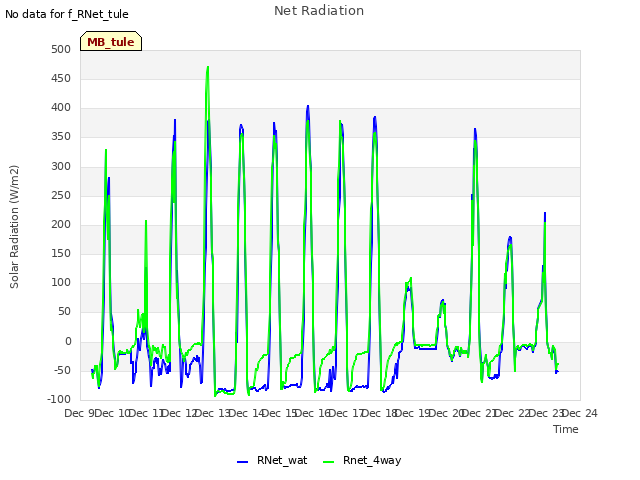 plot of Net Radiation