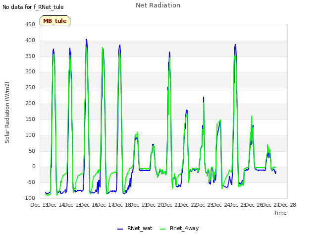 plot of Net Radiation