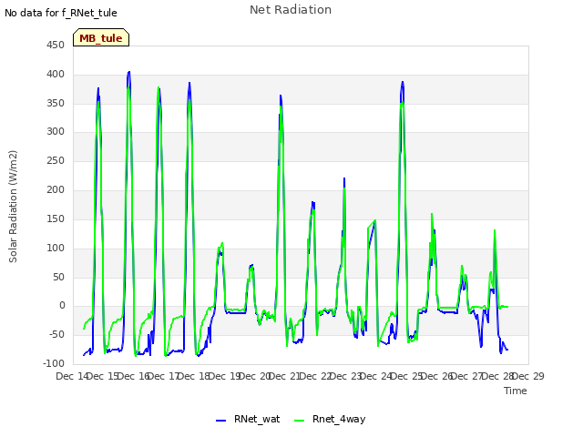 plot of Net Radiation