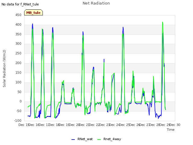 plot of Net Radiation