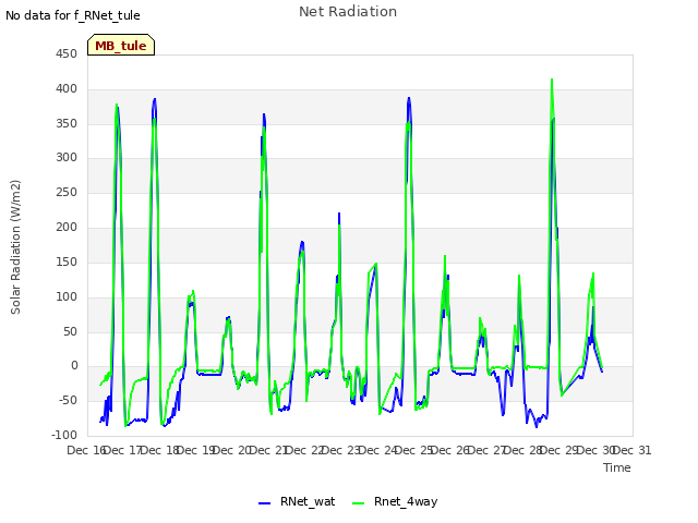 plot of Net Radiation