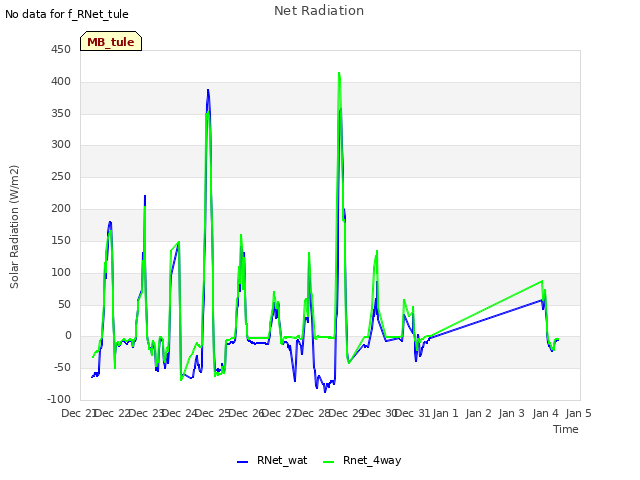 plot of Net Radiation