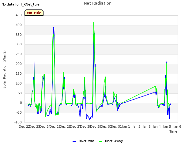 plot of Net Radiation