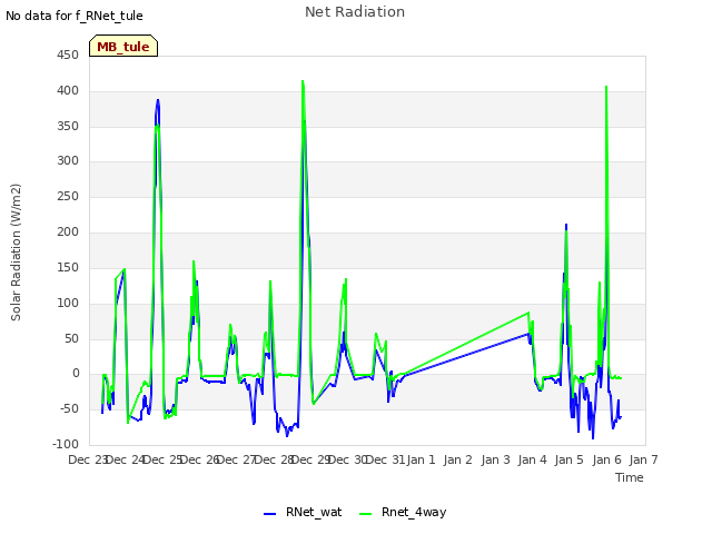 plot of Net Radiation