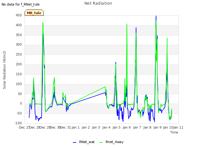 plot of Net Radiation