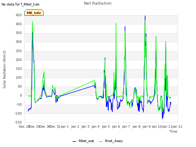 plot of Net Radiation