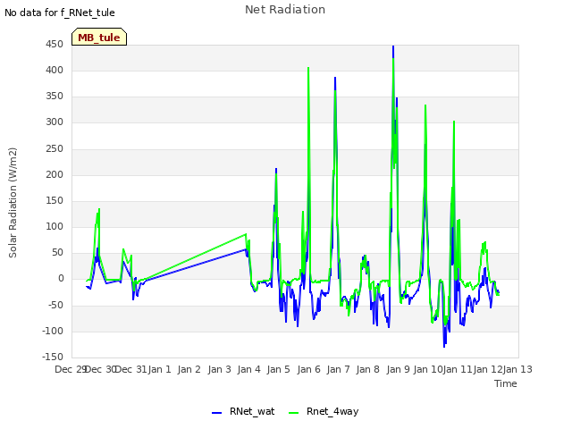 plot of Net Radiation