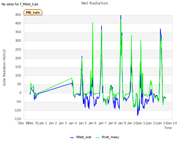 plot of Net Radiation