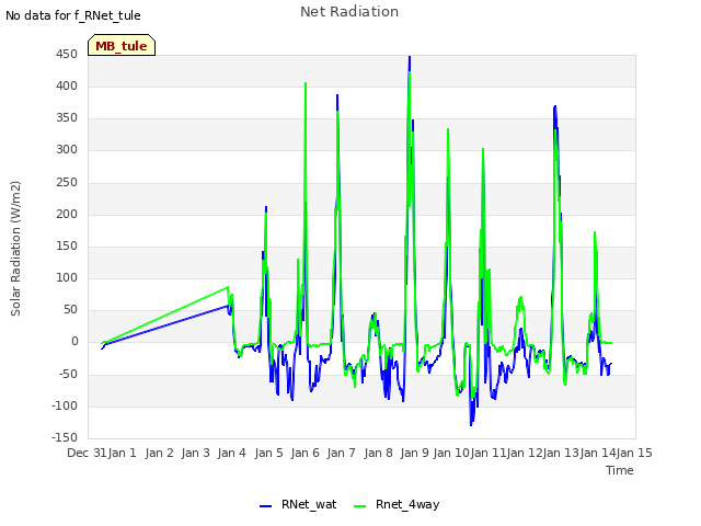 plot of Net Radiation