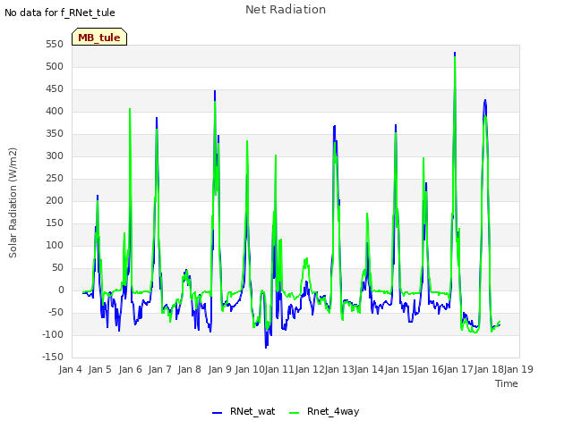 plot of Net Radiation