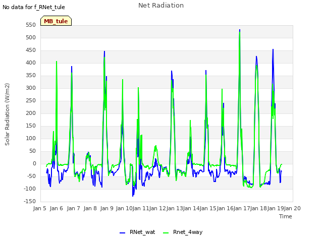 plot of Net Radiation