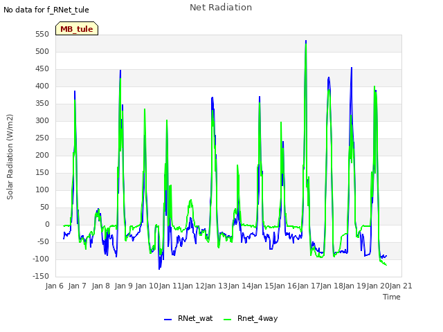 plot of Net Radiation