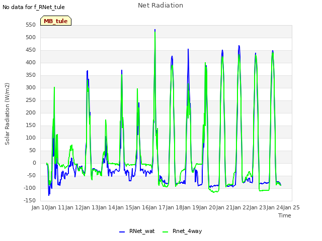 plot of Net Radiation