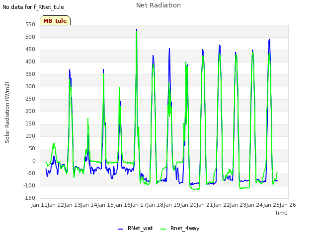 plot of Net Radiation