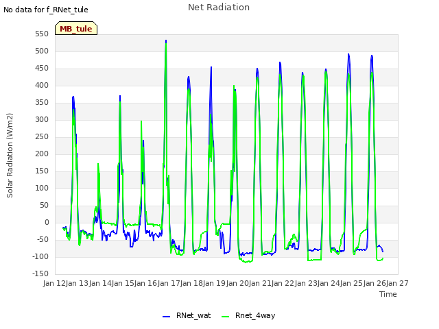 plot of Net Radiation