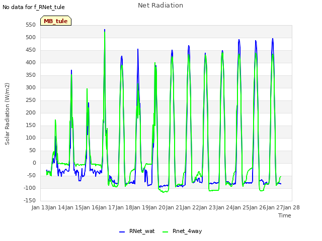 plot of Net Radiation