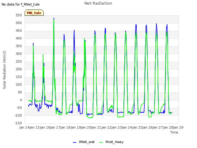 plot of Net Radiation