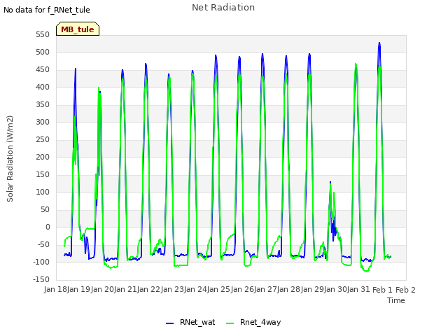 plot of Net Radiation