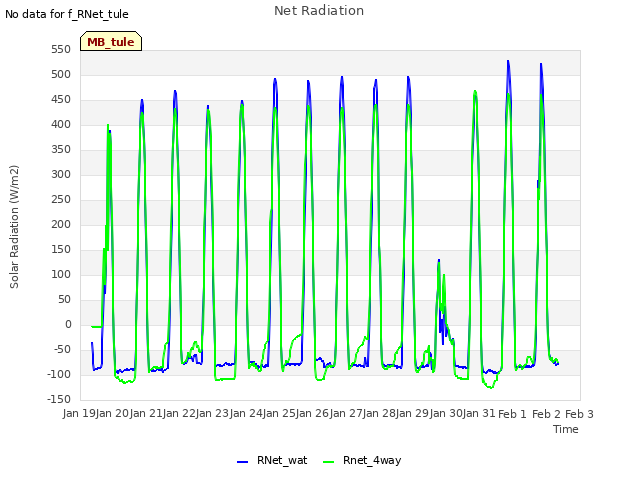 plot of Net Radiation