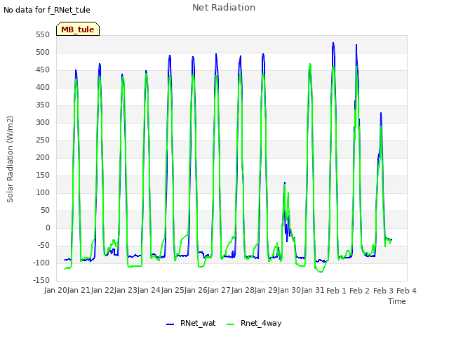 plot of Net Radiation