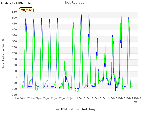 plot of Net Radiation