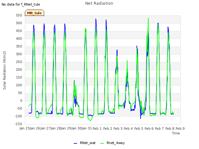 plot of Net Radiation