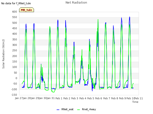 plot of Net Radiation