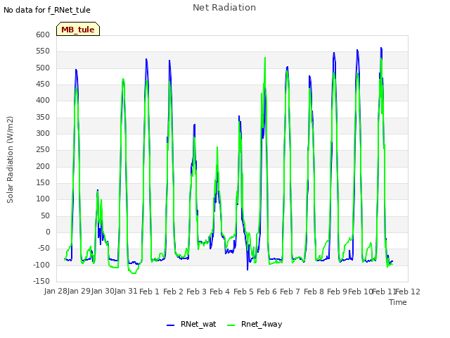 plot of Net Radiation