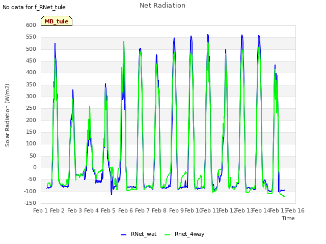 plot of Net Radiation