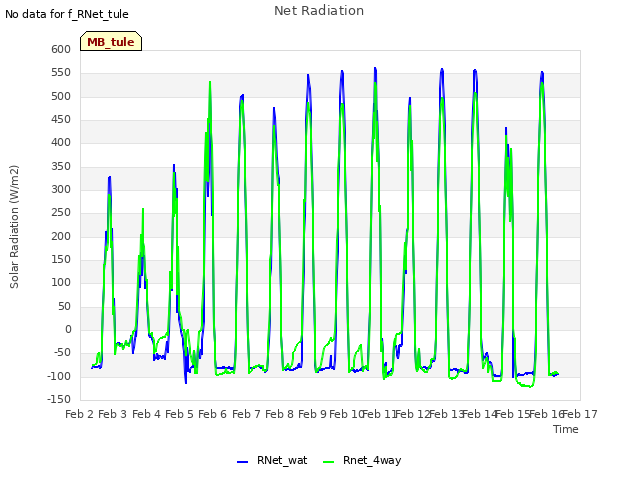 plot of Net Radiation