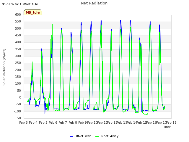 plot of Net Radiation