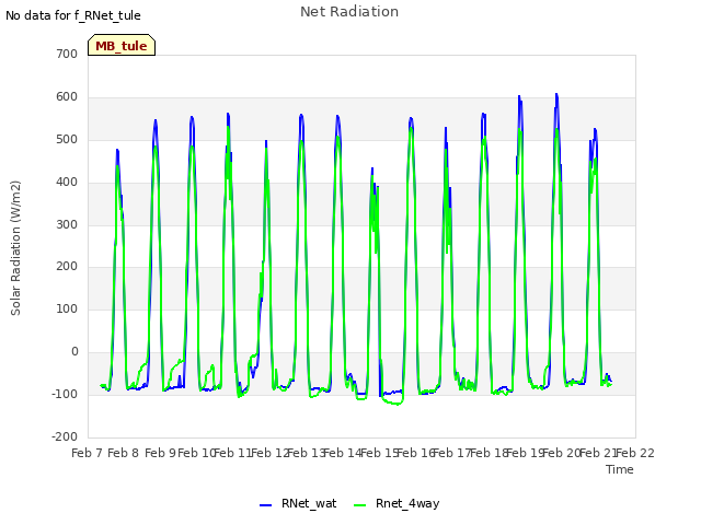 plot of Net Radiation