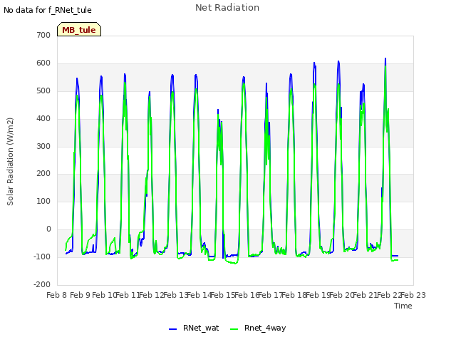 plot of Net Radiation