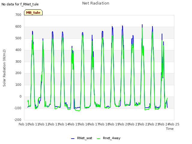 plot of Net Radiation