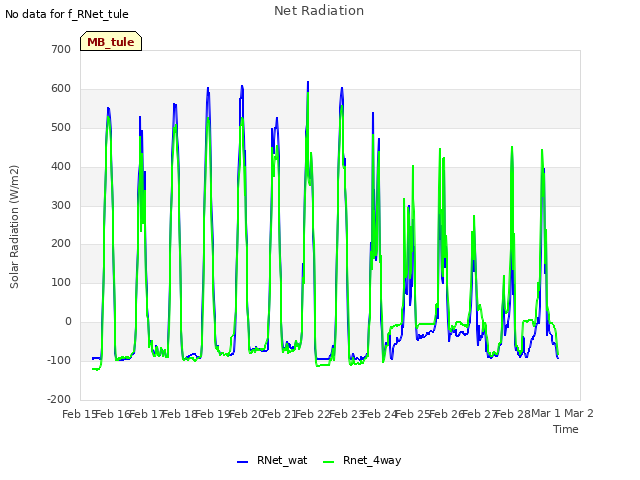 plot of Net Radiation