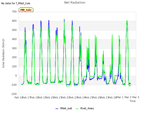 plot of Net Radiation