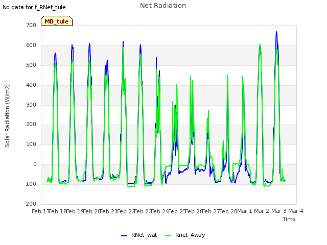 plot of Net Radiation