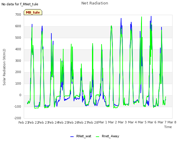 plot of Net Radiation