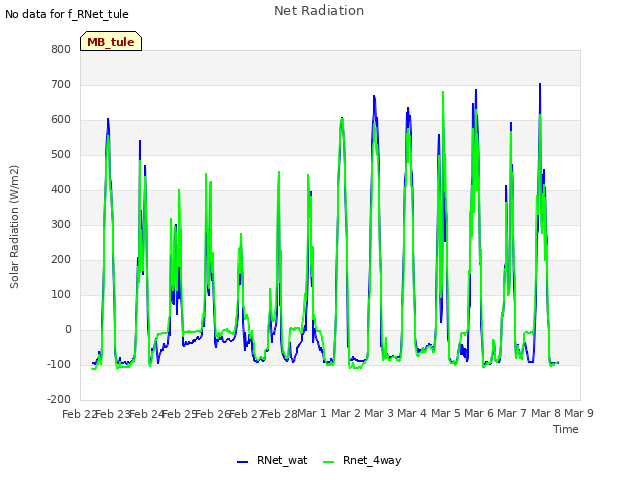 plot of Net Radiation