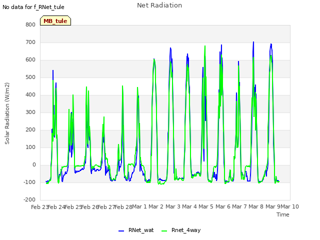 plot of Net Radiation