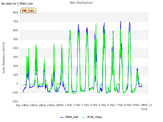 plot of Net Radiation